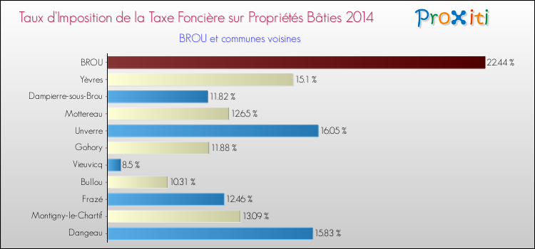 Taux d'imposition de la taxe foncière sur le bati 2014 pour BROU et les communes proches Comparaison des taux d'imposition de la taxe foncière sur le bati 2014 pour BROU et les communes voisines