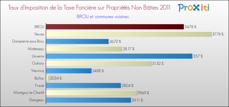 Taux d'imposition de la taxe foncière sur les immeubles et terrains non batis 2011 pour BROU et les communes proches Comparaison des taux d'imposition de la taxe foncière sur les immeubles et terrains non batis 2011 pour BROU et les communes voisines