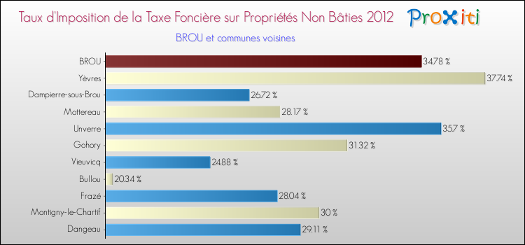 Taux d'imposition de la taxe foncière sur les immeubles et terrains non batis 2012 pour BROU et les communes proches Comparaison des taux d'imposition de la taxe foncière sur les immeubles et terrains non batis 2012 pour BROU et les communes voisines