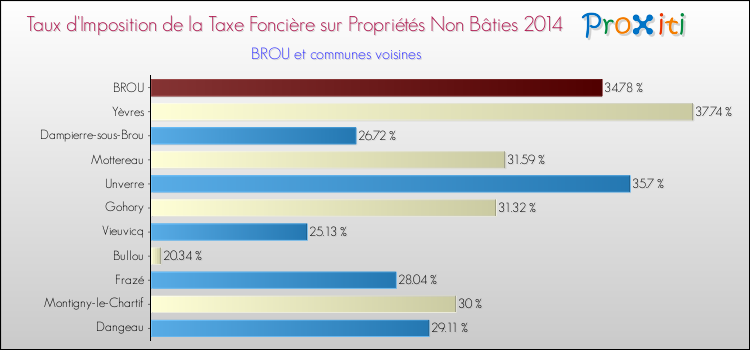Taux d'imposition de la taxe foncière sur les immeubles et terrains non batis 2014 pour BROU et les communes proches Comparaison des taux d'imposition de la taxe foncière sur les immeubles et terrains non batis 2014 pour BROU et les communes voisines