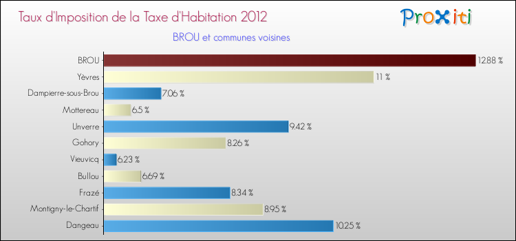 Taux d'imposition de la taxe d'habitation 2012 pour BROU et les communes proches Comparaison des taux d'imposition de la taxe d'habitation 2012 pour BROU et les communes voisines