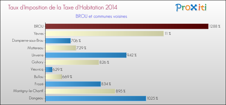 Taux d'imposition de la taxe d'habitation 2014 pour BROU et les communes proches Comparaison des taux d'imposition de la taxe d'habitation 2014 pour BROU et les communes voisines