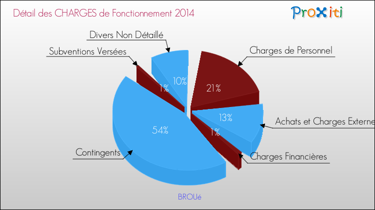 Décomposition des Charges de Fonctionnement 2014 de la commune de BROUé Charges de Fonctionnement 2014 pour la commune de BROUé