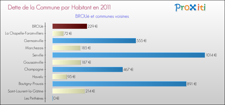 Dette par habitant de la commune en 2011 pour BROUé et les communes proches Comparaison de la dette par habitant de la commune en 2011 pour BROUé et les communes voisines