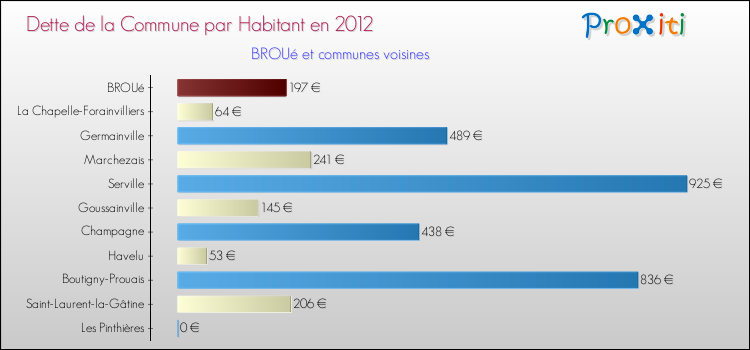 Dette par habitant de la commune en 2012 pour BROUé et les communes proches Comparaison de la dette par habitant de la commune en 2012 pour BROUé et les communes voisines