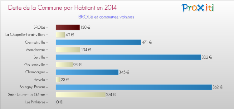 Dette par habitant de la commune en 2014 pour BROUé et les communes proches Comparaison de la dette par habitant de la commune en 2014 pour BROUé et les communes voisines