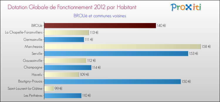 Montant des dotations globales de fonctionnement DGF par Habitant pour BROUé et les communes proches Comparaison des des dotations globales de fonctionnement DGF par habitant pour BROUé et les communes voisines