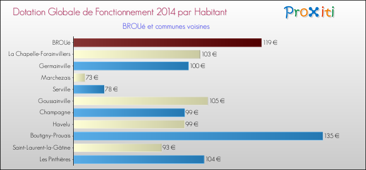 Montant des dotations globales de fonctionnement DGF par Habitant pour BROUé et les communes proches en 2014. Comparaison des des dotations globales de fonctionnement DGF par habitant pour BROUé et les communes voisines en 2014.