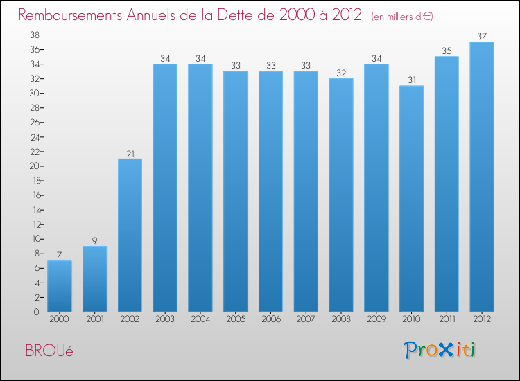 Evolution de l'annuité de la dette pour la commune de BROUé de 2000 à 2012 Annuités de la dette pour BROUé de 2000 à 2012