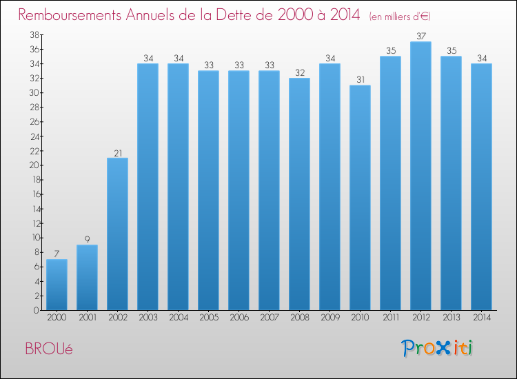 Evolution de l'annuité de la dette pour la commune de BROUé de 2000 à 2014 Annuités de la dette pour BROUé de 2000 à 2014