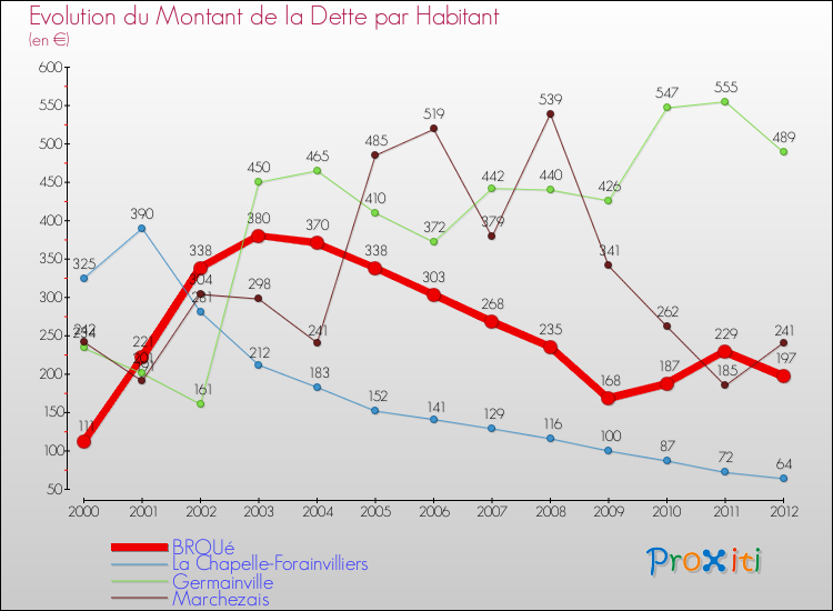 Evolution de la dette par habitant pour la commune de BROUé et les communes proches de 2000 à 2012 Comparaison de la dette par habitant pour BROUé et les communes voisines de 2000 à 2012