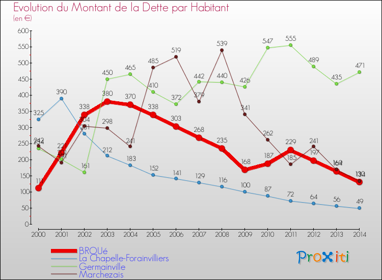 Evolution de la dette par habitant pour la commune de BROUé et les communes proches de 2000 à 2014 Comparaison de la dette par habitant pour BROUé et les communes voisines de 2000 à 2014