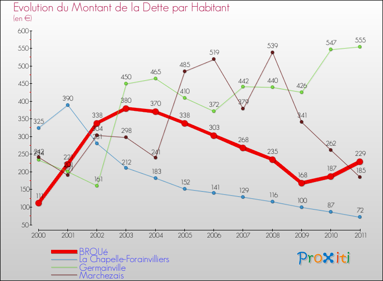 Evolution de la dette par habitant pour la commune de BROUé et les communes proches Comparaison de la dette par habitant pour BROUé et les communes voisines