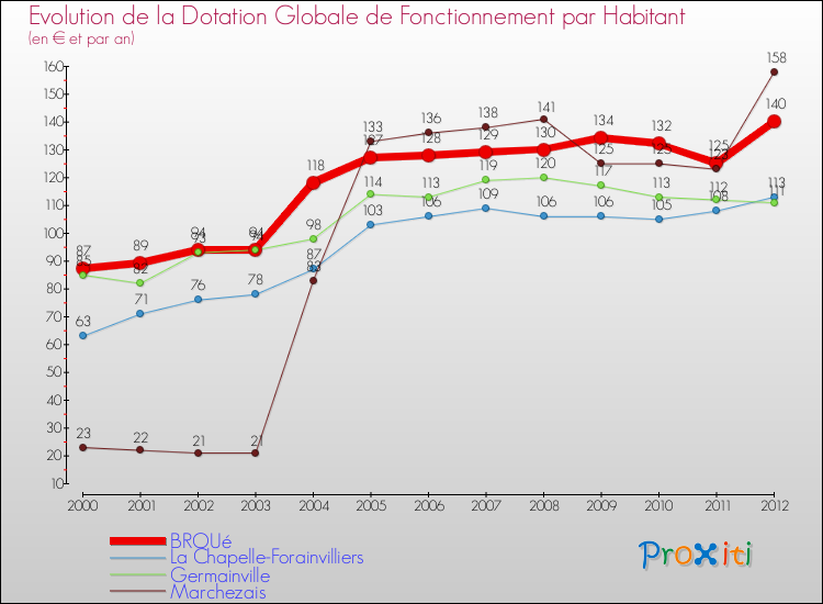Evolution et montant de la dotation globale de fonctionnement par Habitant pour BROUé et les communes proches Comparaison des dotations globales de fonctionnement par habitant pour BROUé et les communes voisines