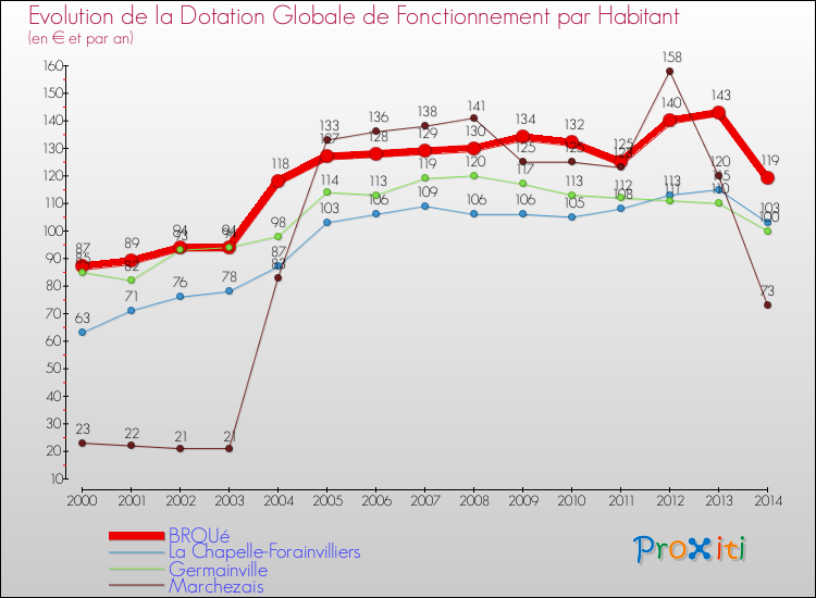 Evolution et montant de la dotation globale de fonctionnement par Habitant pour BROUé et les communes proches de 2000 à 2014. Comparaison des dotations globales de fonctionnement par habitant pour BROUé et les communes voisines de 2000 à 2014.