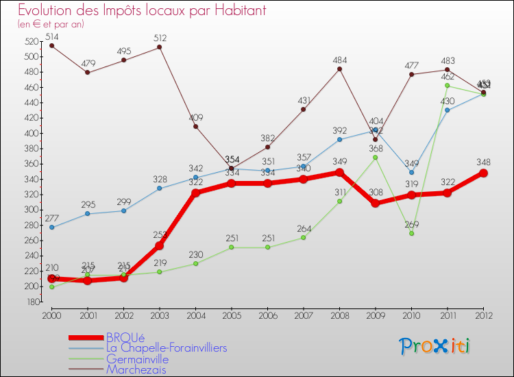 Evolution et montant des impôts locaux par Habitant pour BROUé et les communes proches Comparaison des impôts locaux par habitant pour BROUé et les communes voisines