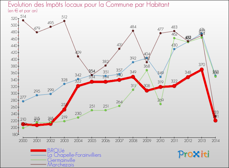 Evolution et montant des impôts locaux par Habitant pour BROUé et les communes proches de 2000 à 2014 Comparaison des impôts locaux par habitant pour BROUé et les communes voisines de 2000 à 2014
