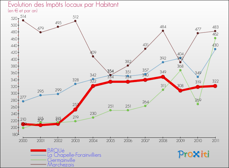 Evolution et montant des impôts locaux par Habitant pour BROUé et les communes proches Comparaison des impôts locaux par habitant pour BROUé et les communes voisines