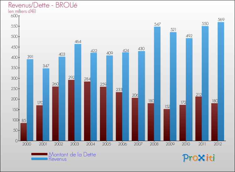Evolution comparée de la dette et des revenus pour la commune de BROUé de 2000 à 2012 Comparaison de la dette et des revenus pour BROUé de 2000 à 2012