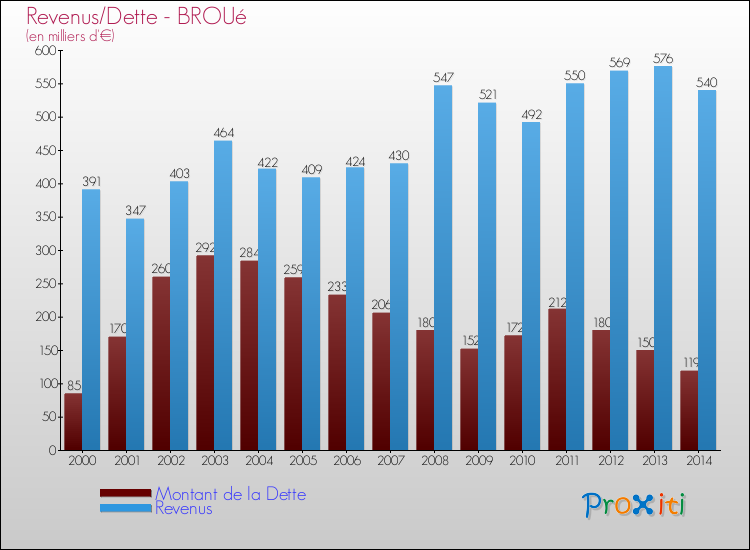 Evolution comparée de la dette et des revenus pour la commune de BROUé de 2000 à 2014 Comparaison de la dette et des revenus pour BROUé de 2000 à 2014