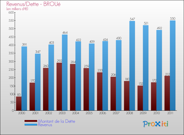 Evolution comparée de la dette et des revenus pour la commune de BROUé de 2000 à 2011 Comparaison de la dette et des revenus pour BROUé de 2000 à 2011