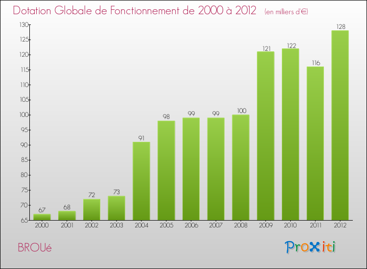 Evolution du montant de la Dotation Globale de Fonctionnement pour la commune de BROUé de 2000 à 2012 Evolution du montant de la Dotation Globale de Fonctionnement pour BROUé de 2000 à 2012