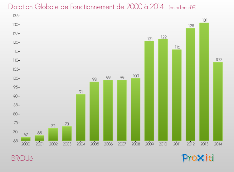 Evolution du montant de la Dotation Globale de Fonctionnement pour la commune de BROUé de 2000 à 2014 Evolution du montant de la Dotation Globale de Fonctionnement pour BROUé de 2000 à 2014