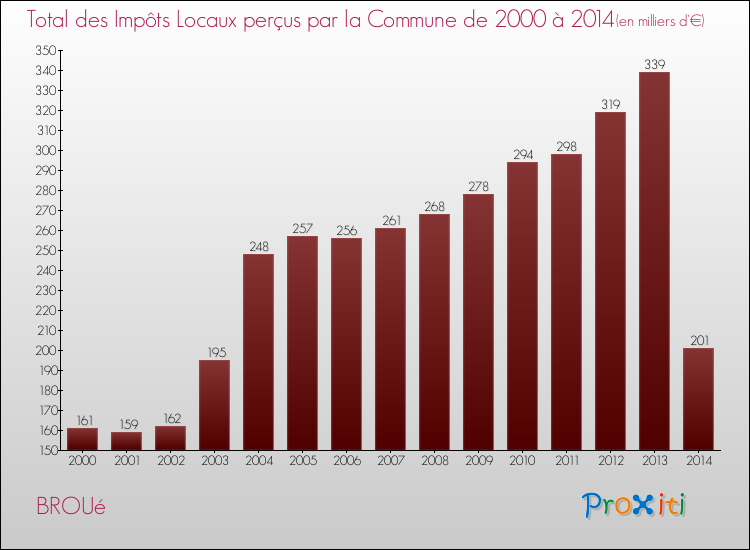 Evolution des Impôts Locaux pour la commune de BROUé de 2000 à 2014 Evolution des Impôts Locaux pour BROUé de 2000 à 2014