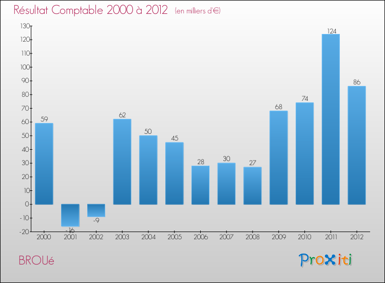Evolution du résultat comptable pour la commune de BROUé de 2000 à 2012 Evolution du résultat comptable pour BROUé de 2000 à 2012