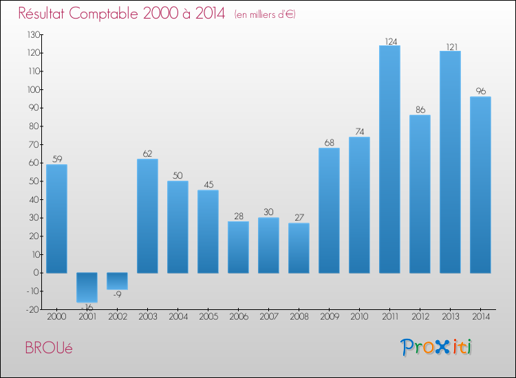 Evolution du résultat comptable pour la commune de BROUé de 2000 à 2014 Evolution du résultat comptable pour BROUé de 2000 à 2014