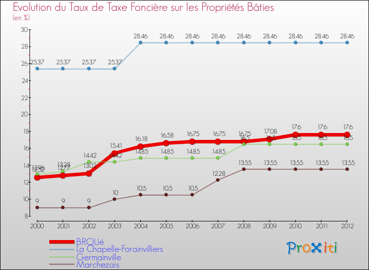 Evolution du taux de la taxe foncière sur le bati pour BROUé et les communes proches de 2000 à 2012 Comparaison des taux de taxe foncière sur le bati pour BROUé et les communes voisines de 2000 à 2012