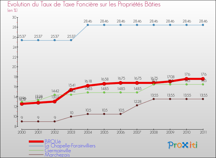 Evolution du taux de la taxe foncière sur le bati pour BROUé et les communes proches Comparaison des taux de taxe foncière sur le bati pour BROUé et les communes voisines