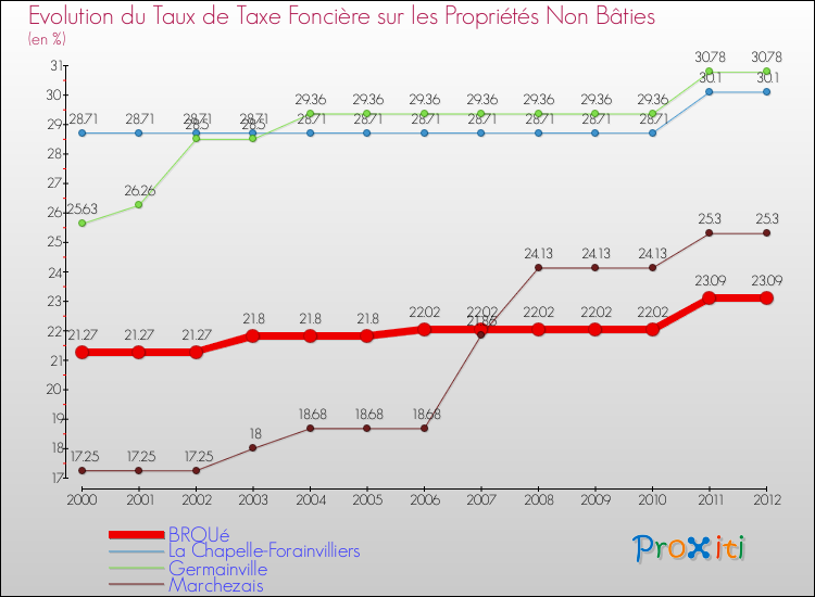 Evolution du taux de la taxe foncière sur les immeubles et terrains non batis pour BROUé et les communes proches de 2000 à 2012 Comparaison des taux de la taxe foncière sur les immeubles et terrains non batis pour BROUé et les communes voisines de 2000 à 2012
