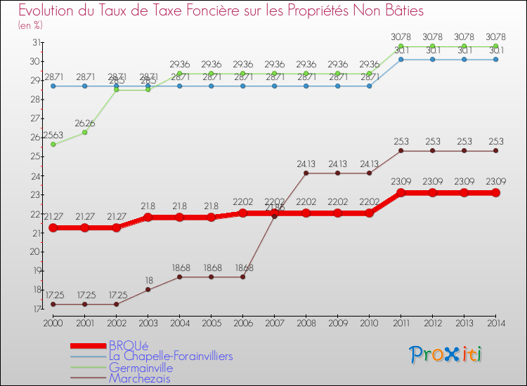 Evolution du taux de la taxe foncière sur les immeubles et terrains non batis pour BROUé et les communes proches de 2000 à 2014 Comparaison des taux de la taxe foncière sur les immeubles et terrains non batis pour BROUé et les communes voisines de 2000 à 2014