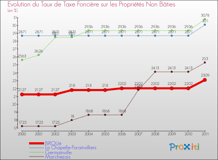Evolution du taux de la taxe foncière sur les immeubles et terrains non batis pour BROUé et les communes proches Comparaison des taux de la taxe foncière sur les immeubles et terrains non batis pour BROUé et les communes voisines