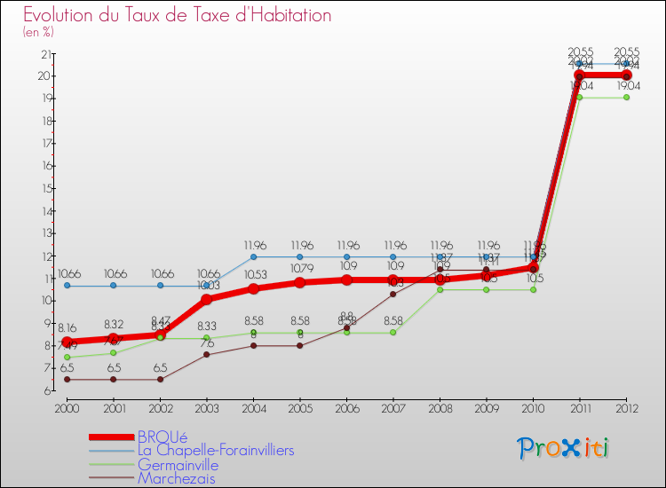Evolution du taux de la taxe d'habitation pour BROUé et les communes proches Comparaison des taux de la taxe d'habitation pour BROUé et les communes voisines