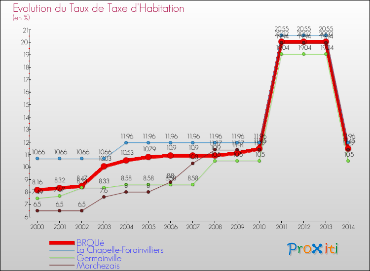 Evolution du taux de la taxe d'habitation pour BROUé et les communes proches de 2000 à 2014 Comparaison des taux de la taxe d'habitation pour BROUé et les communes voisines de 2000 à 2014