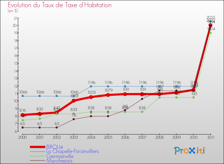 Evolution du taux de la taxe d'habitation pour BROUé et les communes proches Comparaison des taux de la taxe d'habitation pour BROUé et les communes voisines