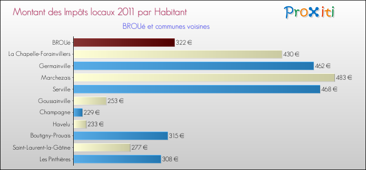 Montant des impôts locaux par Habitant pour BROUé et les communes proches Comparaison des impôts locaux par habitant pour BROUé et les communes voisines