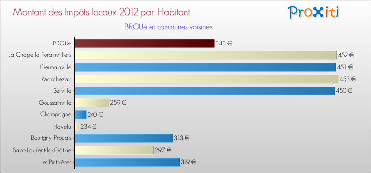 Montant des impôts locaux par Habitant pour BROUé et les communes proches Comparaison des impôts locaux par habitant pour BROUé et les communes voisines