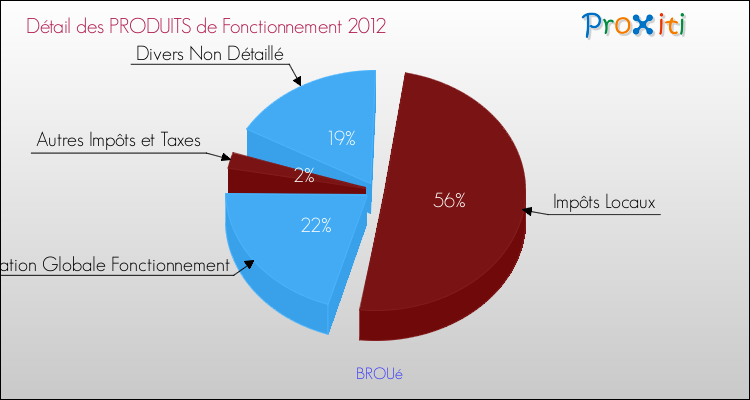 Décomposition du Budget de Fonctionnement 2012 de la commune de BROUé Budget de Fonctionnement 2012 pour la commune de BROUé