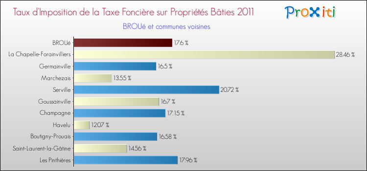 Taux d'imposition de la taxe foncière sur le bati 2011 pour BROUé et les communes proches Comparaison des taux d'imposition de la taxe foncière sur le bati 2011 pour BROUé et les communes voisines