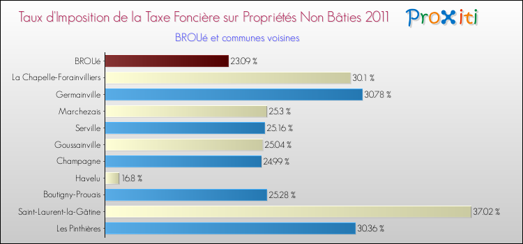 Taux d'imposition de la taxe foncière sur les immeubles et terrains non batis 2011 pour BROUé et les communes proches Comparaison des taux d'imposition de la taxe foncière sur les immeubles et terrains non batis 2011 pour BROUé et les communes voisines