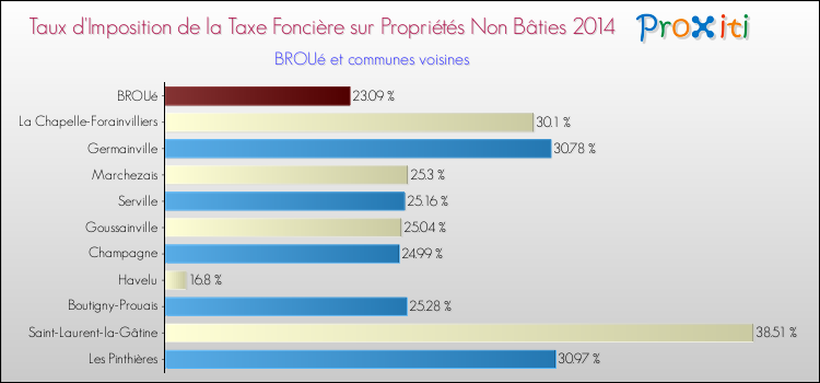 Taux d'imposition de la taxe foncière sur les immeubles et terrains non batis 2014 pour BROUé et les communes proches Comparaison des taux d'imposition de la taxe foncière sur les immeubles et terrains non batis 2014 pour BROUé et les communes voisines