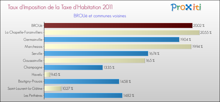 Taux d'imposition de la taxe d'habitation 2011 pour BROUé et les communes proches Comparaison des taux d'imposition de la taxe d'habitation 2011 pour BROUé et les communes voisines