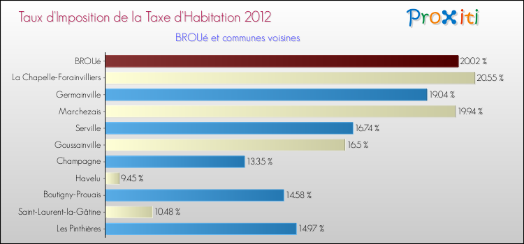 Taux d'imposition de la taxe d'habitation 2012 pour BROUé et les communes proches Comparaison des taux d'imposition de la taxe d'habitation 2012 pour BROUé et les communes voisines