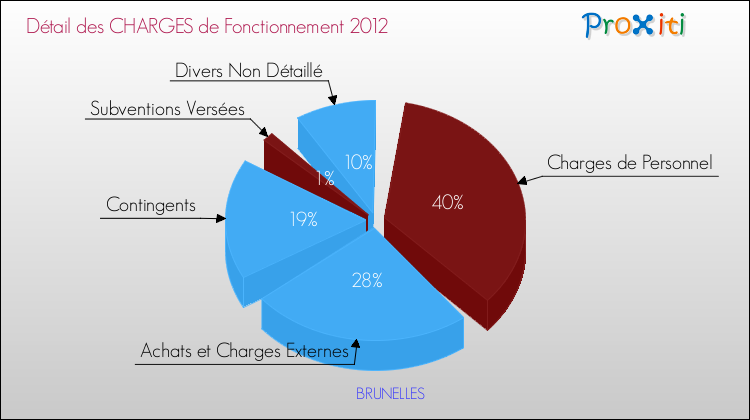 Décomposition des Charges de Fonctionnement 2012 de la commune de BRUNELLES Charges de Fonctionnement 2012 pour la commune de BRUNELLES