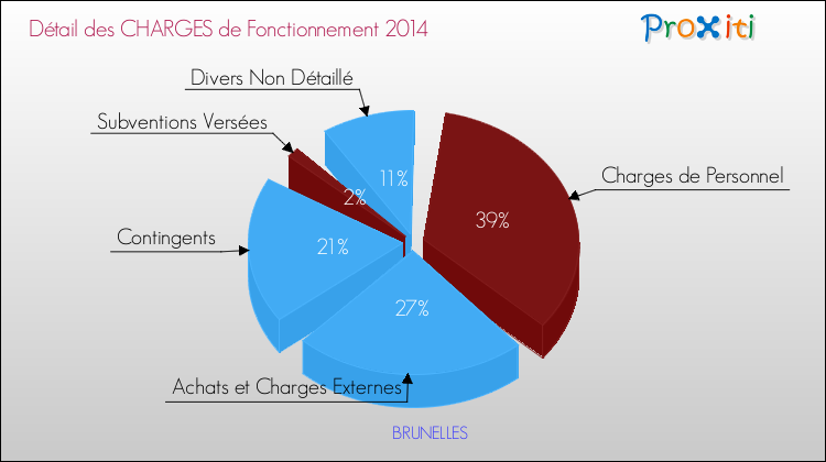 Décomposition des Charges de Fonctionnement 2014 de la commune de BRUNELLES Charges de Fonctionnement 2014 pour la commune de BRUNELLES