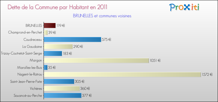 Dette par habitant de la commune en 2011 pour BRUNELLES et les communes proches Comparaison de la dette par habitant de la commune en 2011 pour BRUNELLES et les communes voisines