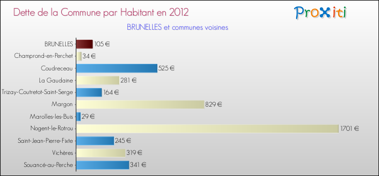Dette par habitant de la commune en 2012 pour BRUNELLES et les communes proches Comparaison de la dette par habitant de la commune en 2012 pour BRUNELLES et les communes voisines